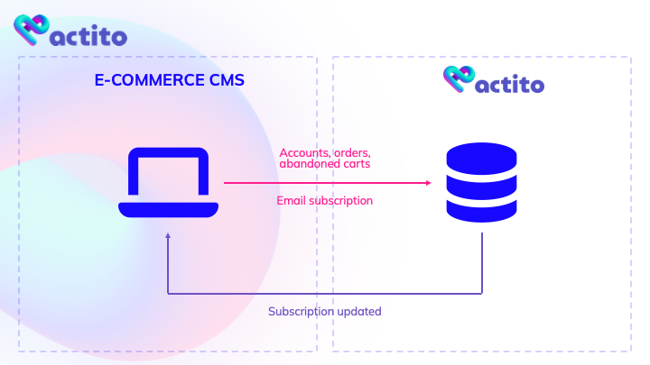 Data Exchange schema